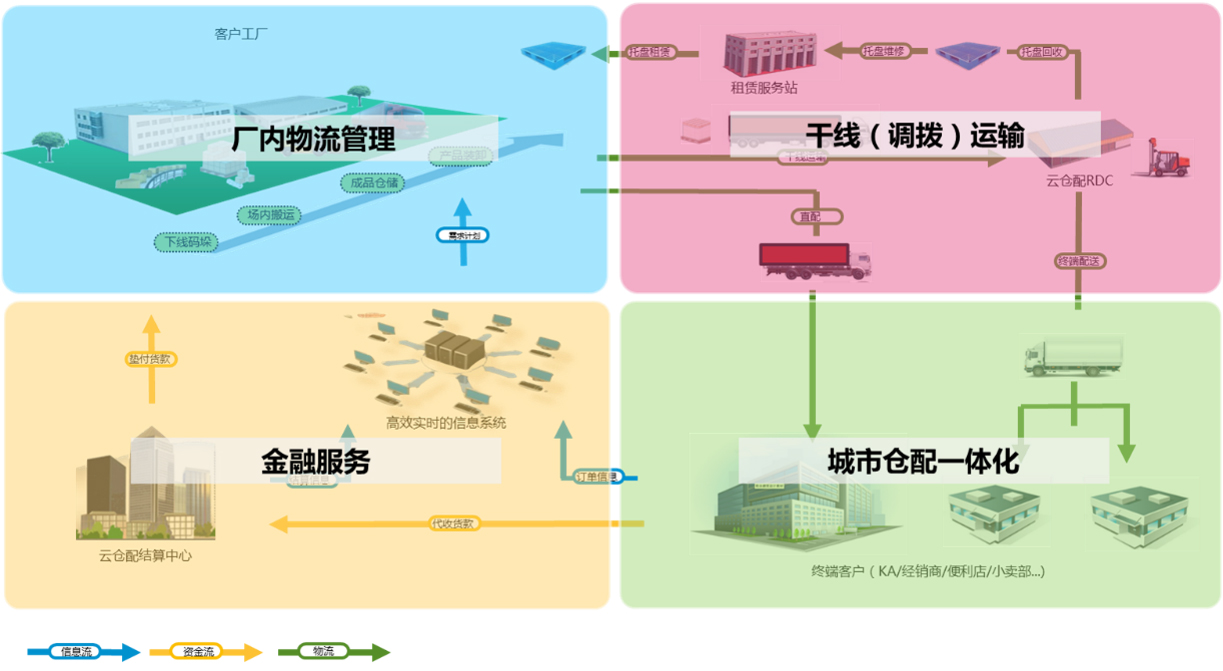 成品方案 云倉配供應(yīng)鏈管理（廈門）賦能供應(yīng)鏈管理服務(wù)新生態(tài)